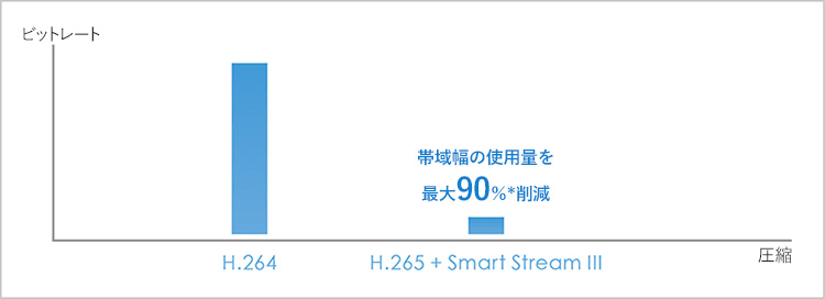 H.265とスマートストリームⅢの使用により、帯域幅の使用量を最大90％削減を表した画像